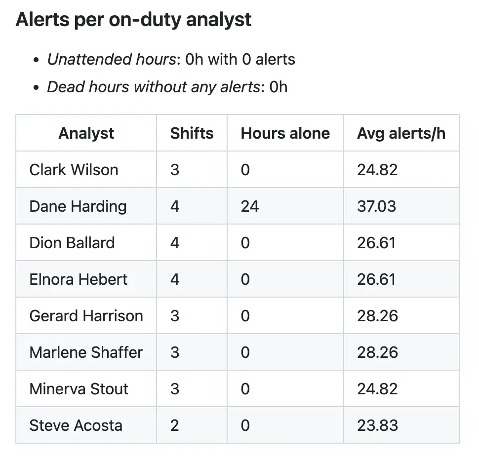 Alerts per analyst from "Analytical load" section of the report