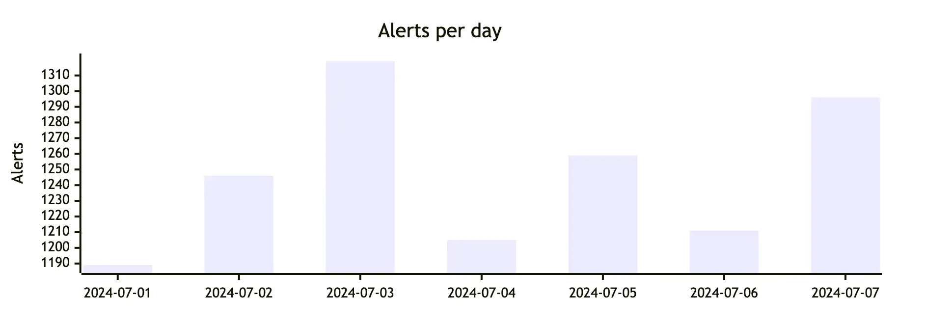 Alerts per day chart from "Analytical load" section of the report