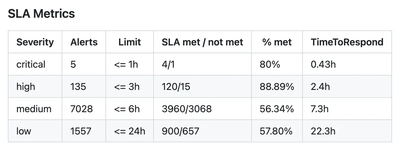 "SLAs" section of the report