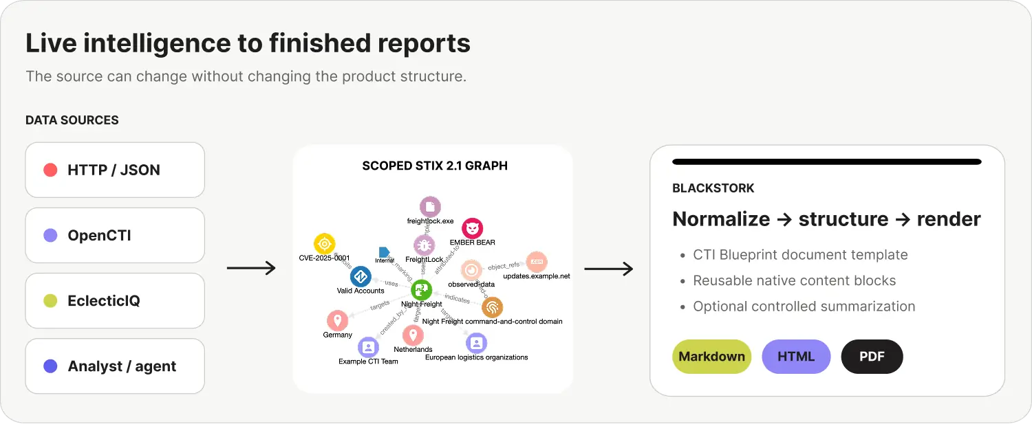 Using BlackStork to transform live intelligence into finished reports