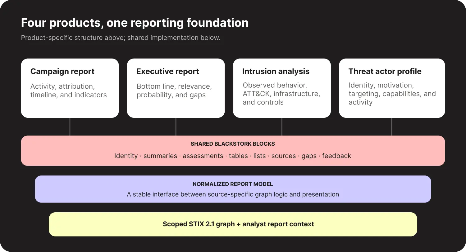 Threat intelligence report generated from a STIX 2.1 bundle