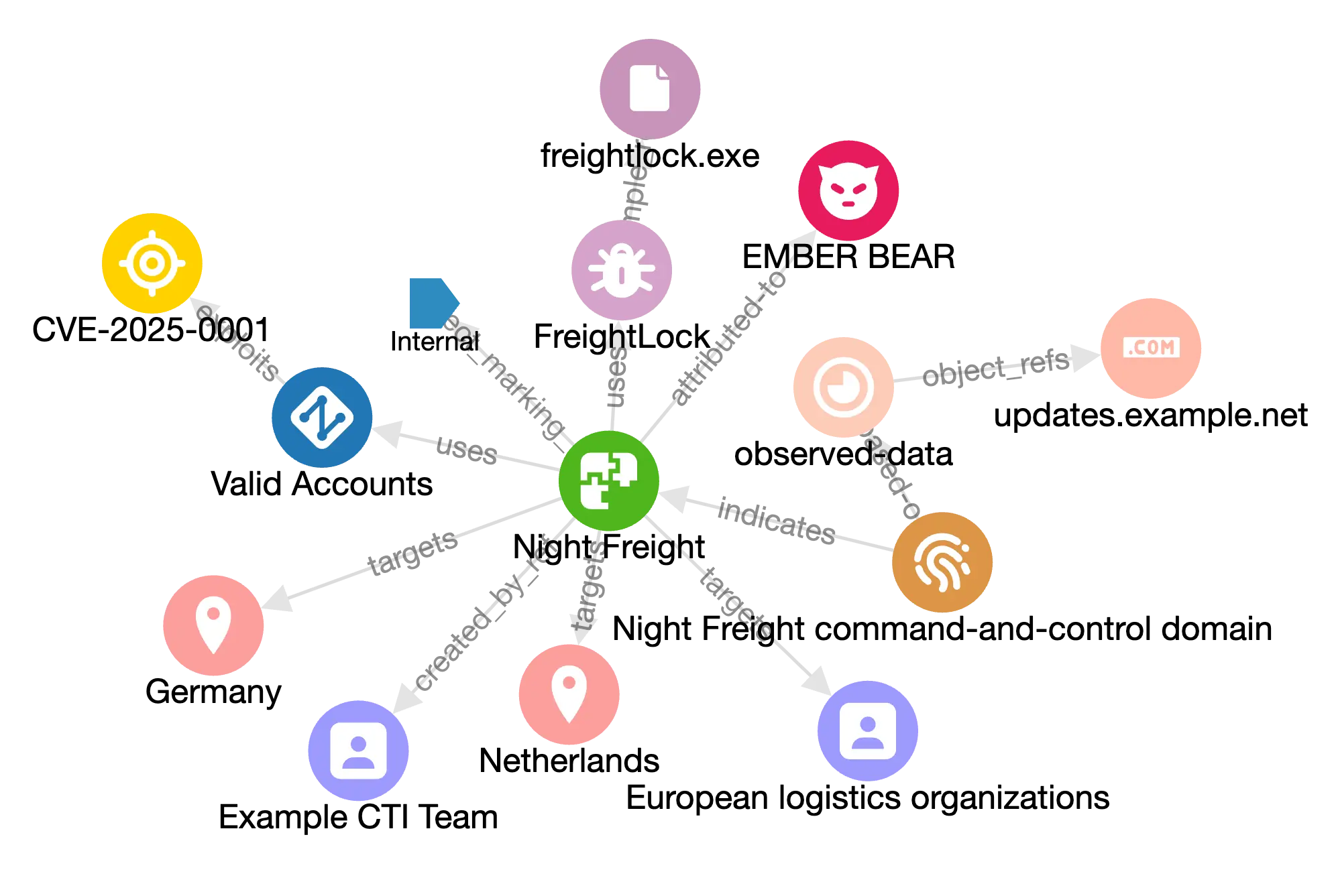 STIX 2.1 relationship graph for the example campaign rendered with Stixview
